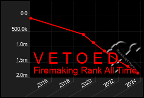 Total Graph of V E T O E D