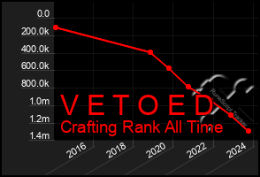 Total Graph of V E T O E D