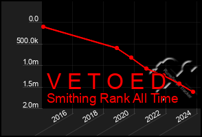 Total Graph of V E T O E D