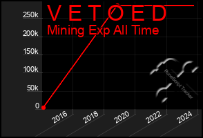 Total Graph of V E T O E D