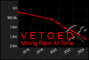 Total Graph of V E T O E D