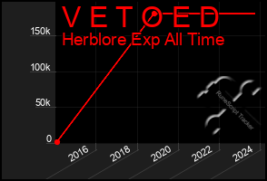 Total Graph of V E T O E D