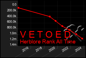 Total Graph of V E T O E D