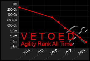 Total Graph of V E T O E D