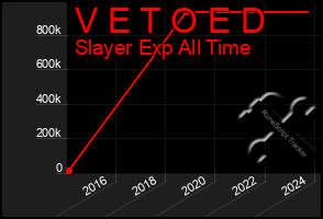 Total Graph of V E T O E D