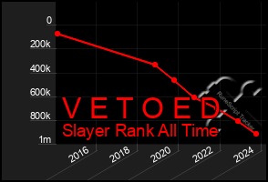 Total Graph of V E T O E D