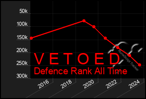 Total Graph of V E T O E D