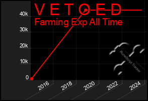 Total Graph of V E T O E D