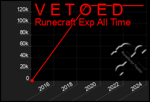 Total Graph of V E T O E D