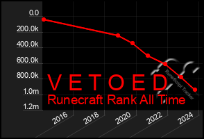 Total Graph of V E T O E D