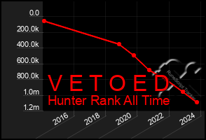 Total Graph of V E T O E D