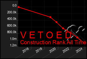 Total Graph of V E T O E D