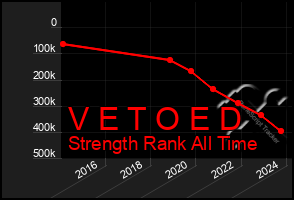 Total Graph of V E T O E D