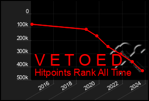 Total Graph of V E T O E D