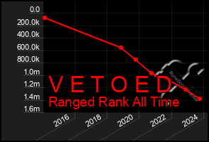 Total Graph of V E T O E D