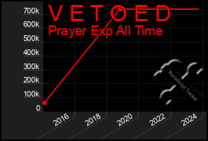 Total Graph of V E T O E D