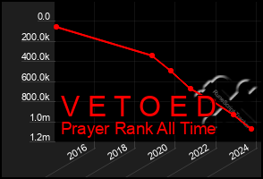 Total Graph of V E T O E D