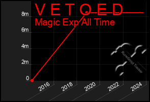 Total Graph of V E T O E D