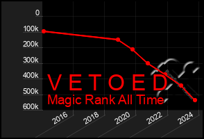 Total Graph of V E T O E D