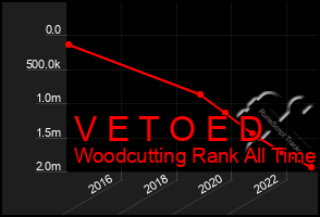 Total Graph of V E T O E D