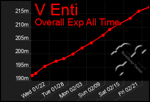 Total Graph of V Enti