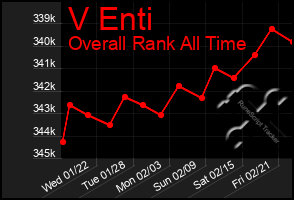 Total Graph of V Enti