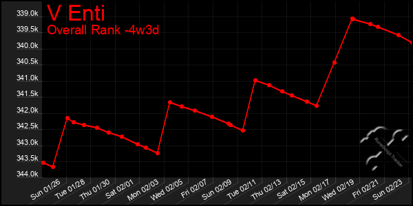 Last 31 Days Graph of V Enti