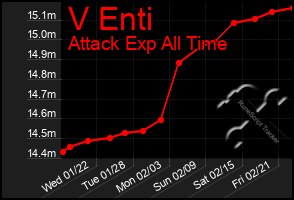 Total Graph of V Enti