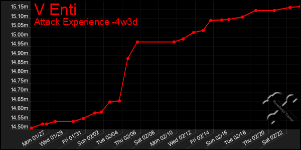 Last 31 Days Graph of V Enti