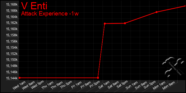 Last 7 Days Graph of V Enti