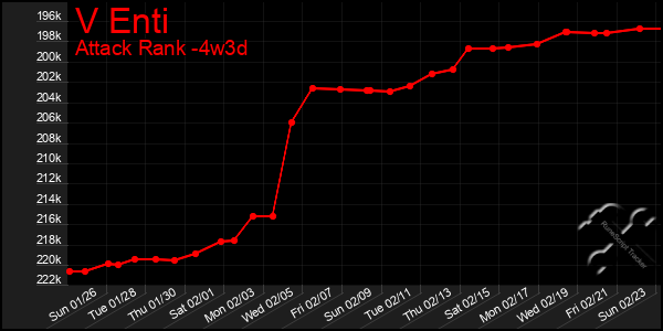 Last 31 Days Graph of V Enti