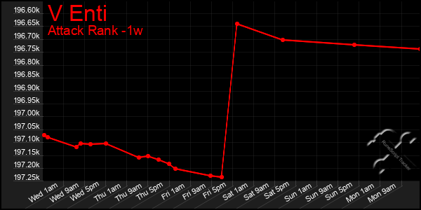 Last 7 Days Graph of V Enti