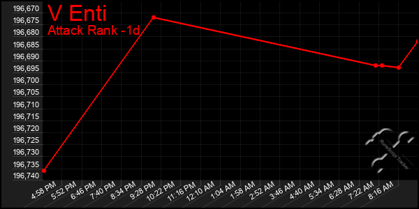 Last 24 Hours Graph of V Enti