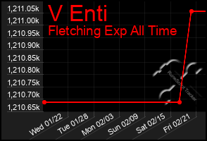 Total Graph of V Enti