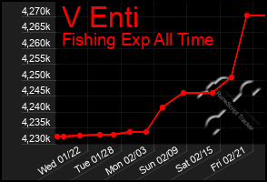 Total Graph of V Enti