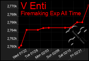 Total Graph of V Enti