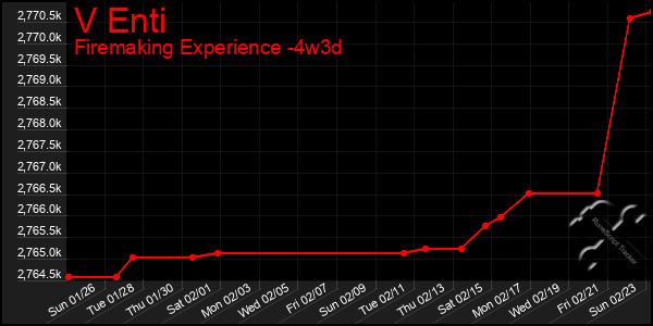 Last 31 Days Graph of V Enti