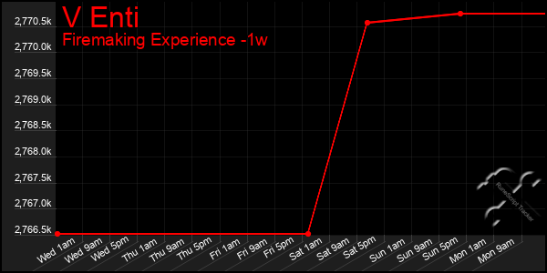 Last 7 Days Graph of V Enti