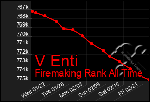 Total Graph of V Enti