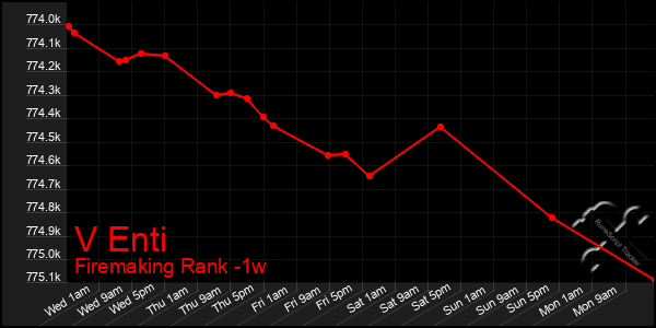 Last 7 Days Graph of V Enti