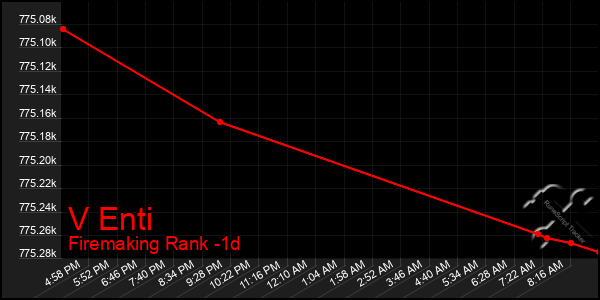 Last 24 Hours Graph of V Enti