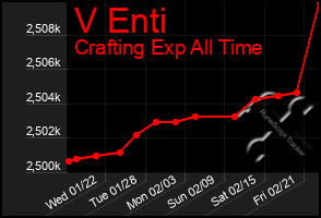 Total Graph of V Enti