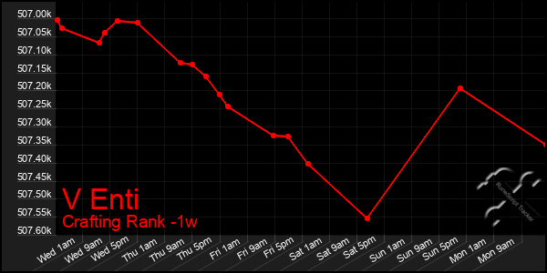 Last 7 Days Graph of V Enti