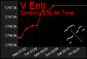 Total Graph of V Enti