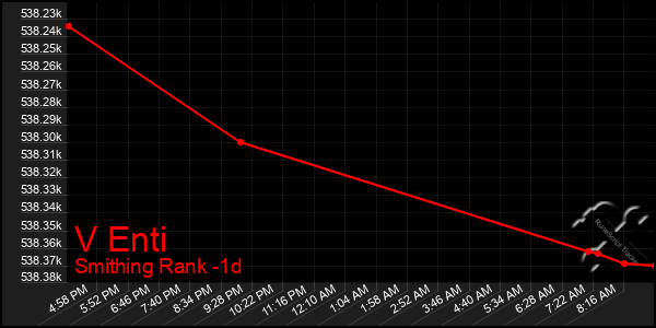 Last 24 Hours Graph of V Enti