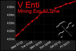 Total Graph of V Enti