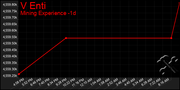 Last 24 Hours Graph of V Enti