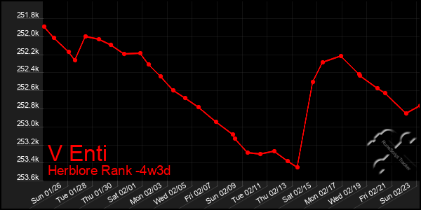 Last 31 Days Graph of V Enti