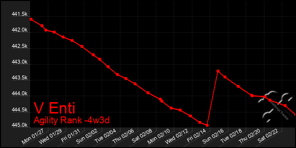 Last 31 Days Graph of V Enti