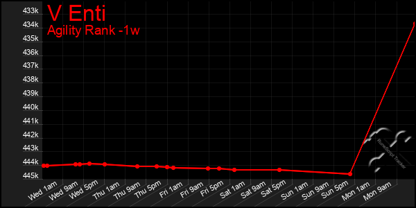 Last 7 Days Graph of V Enti